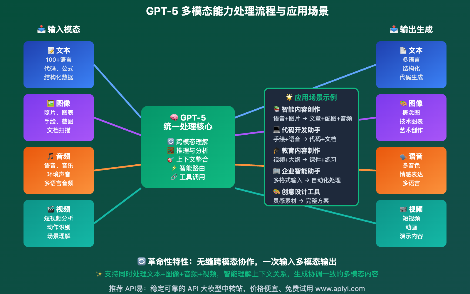 gpt-5-advanced-features-unified-architecture-guide 图示