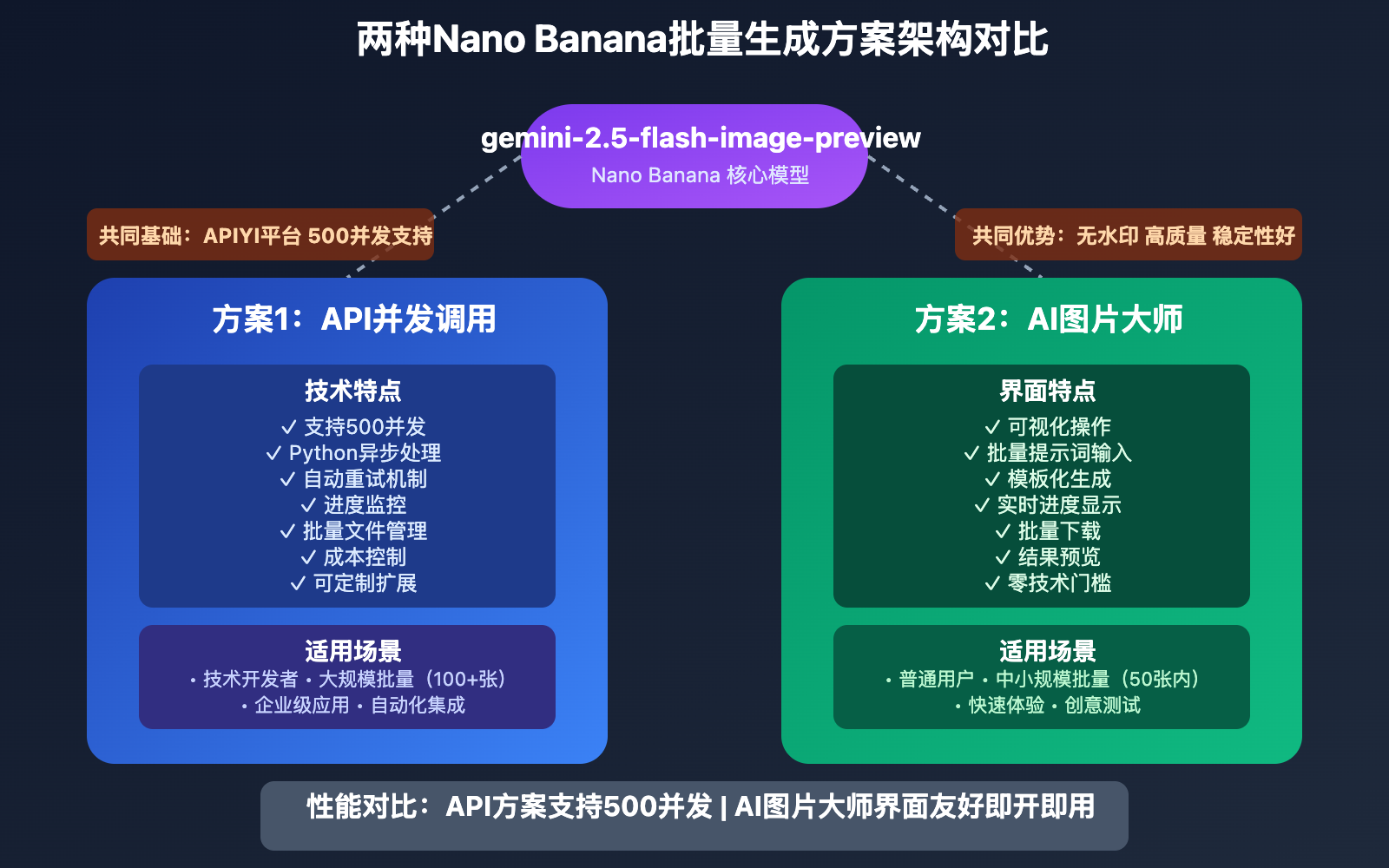 nano-banana-batch-generation-complete-guide 图示