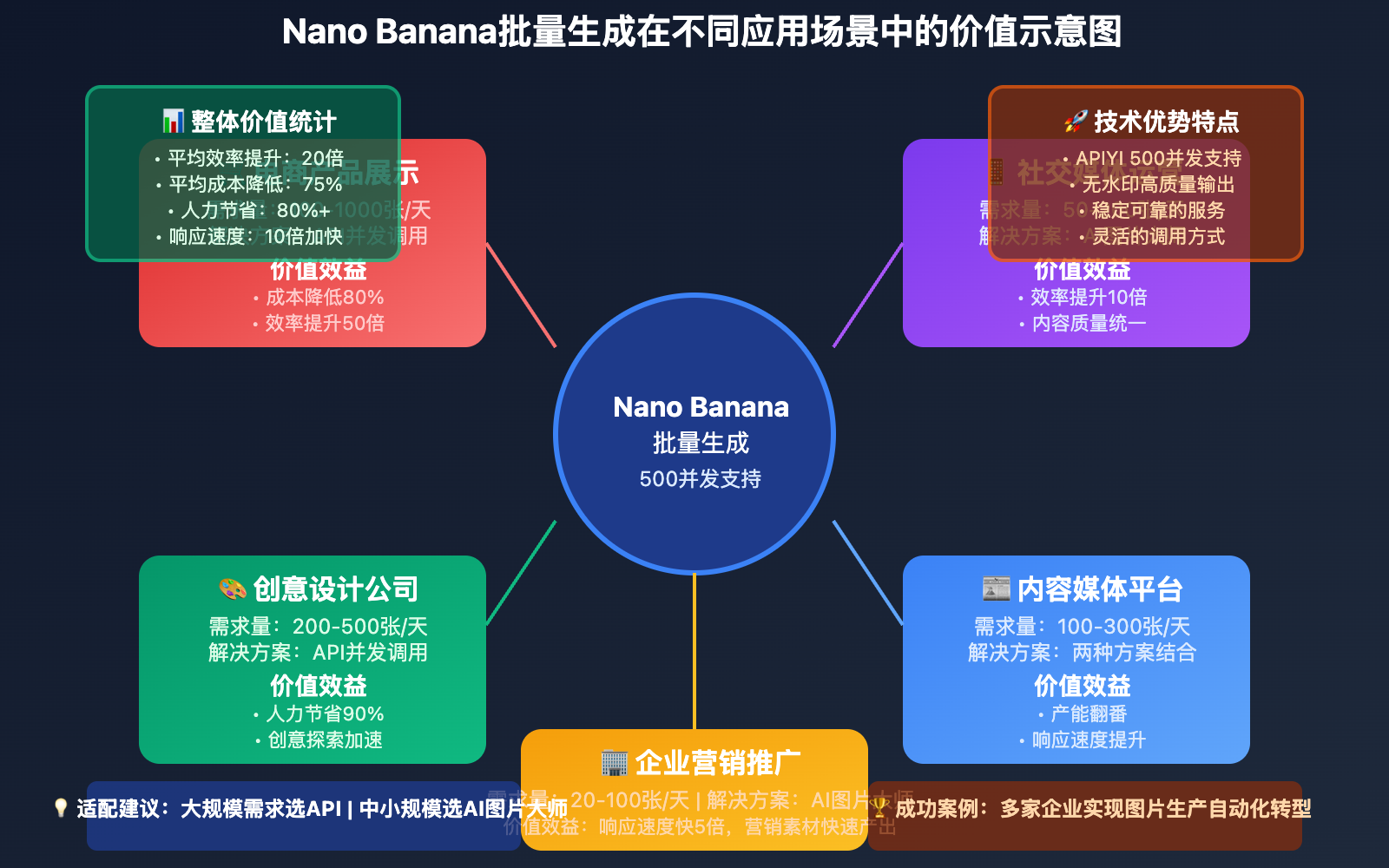 nano-banana-batch-generation-complete-guide 图示