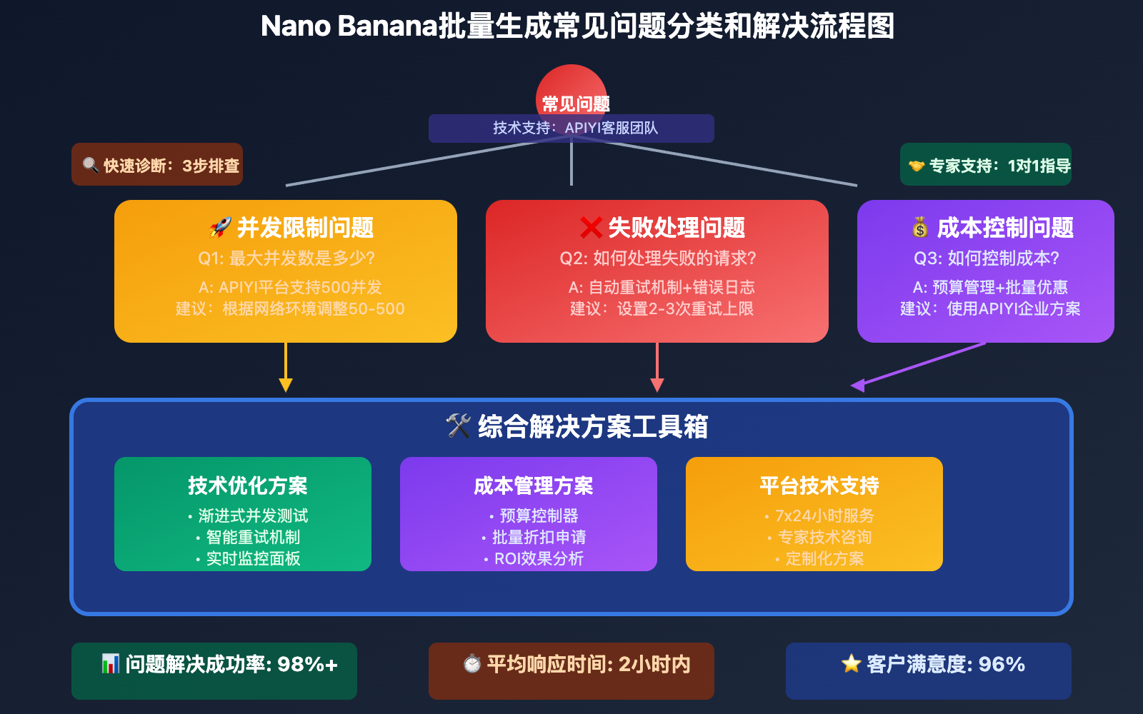 nano-banana-batch-generation-complete-guide 图示