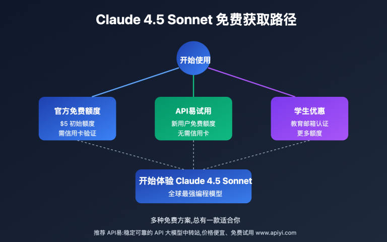 claude 4 5 sonnet free trial guide image 0 图示