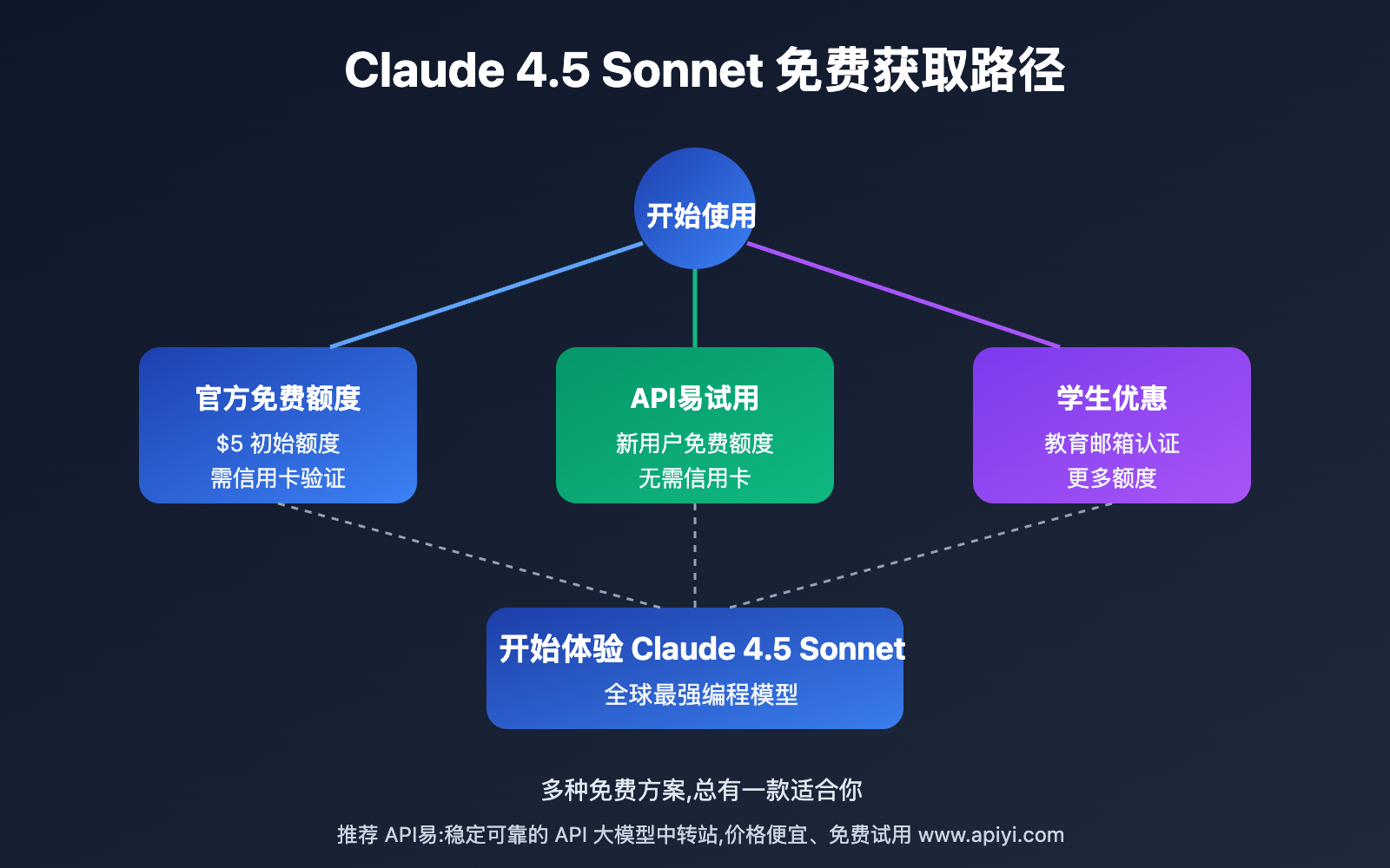 claude-4-5-sonnet-free-trial-guide 图示