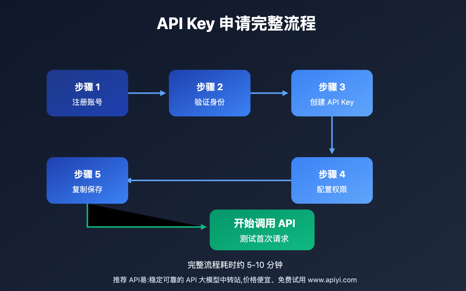 claude-4-5-sonnet-free-trial-guide 图示