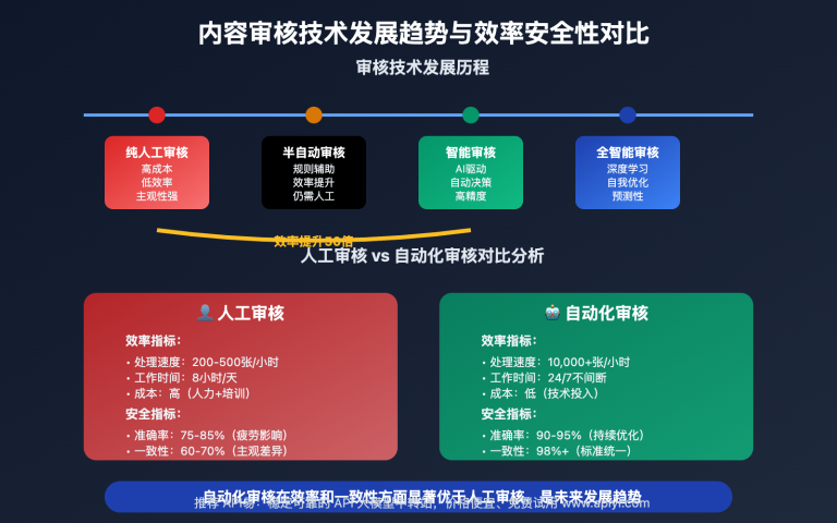 nano banana api automated content moderation image 0 图示