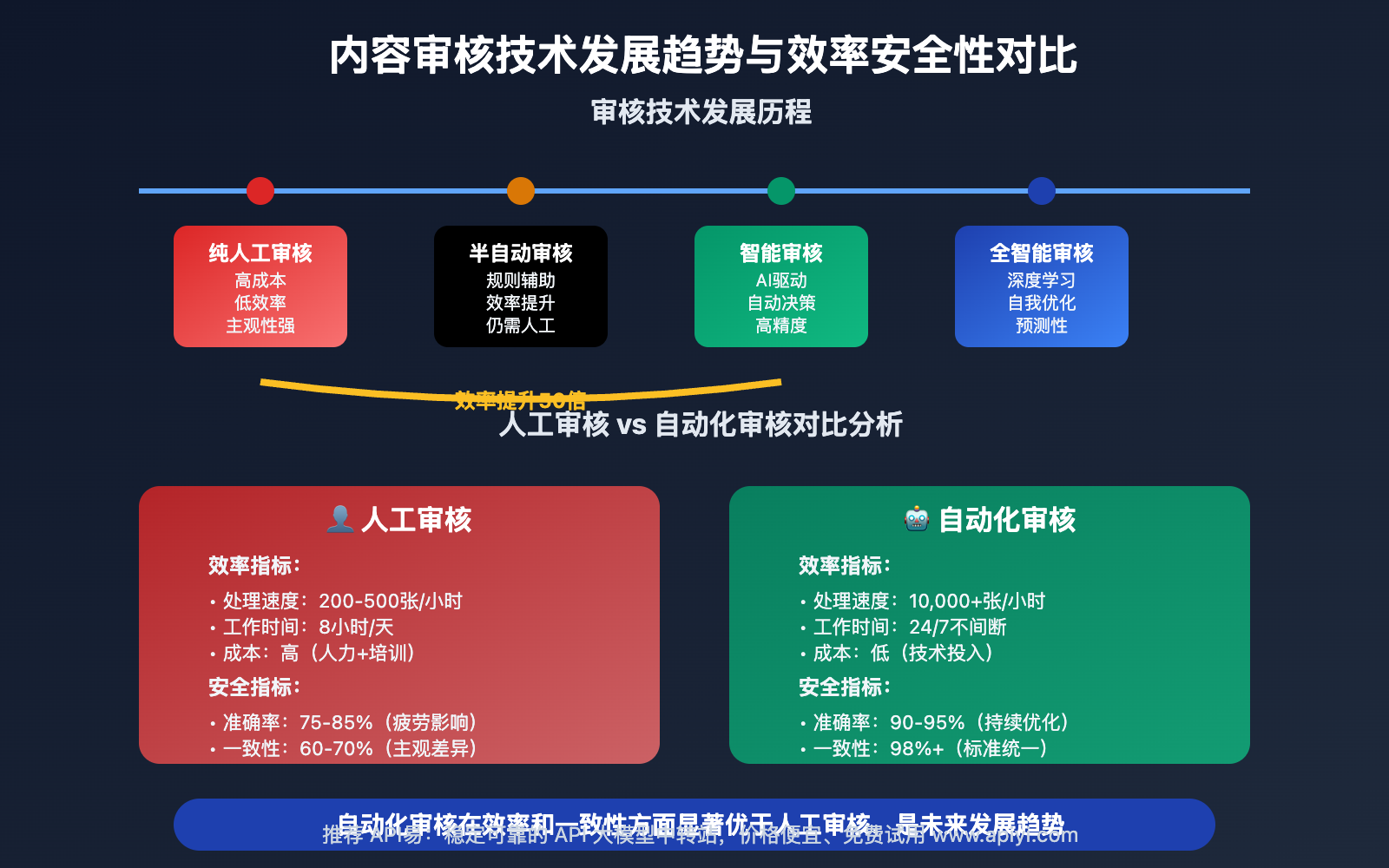 nano-banana-api-automated-content-moderation 图示