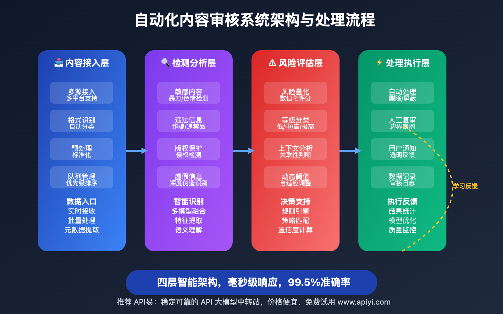 nano-banana-api-automated-content-moderation 图示