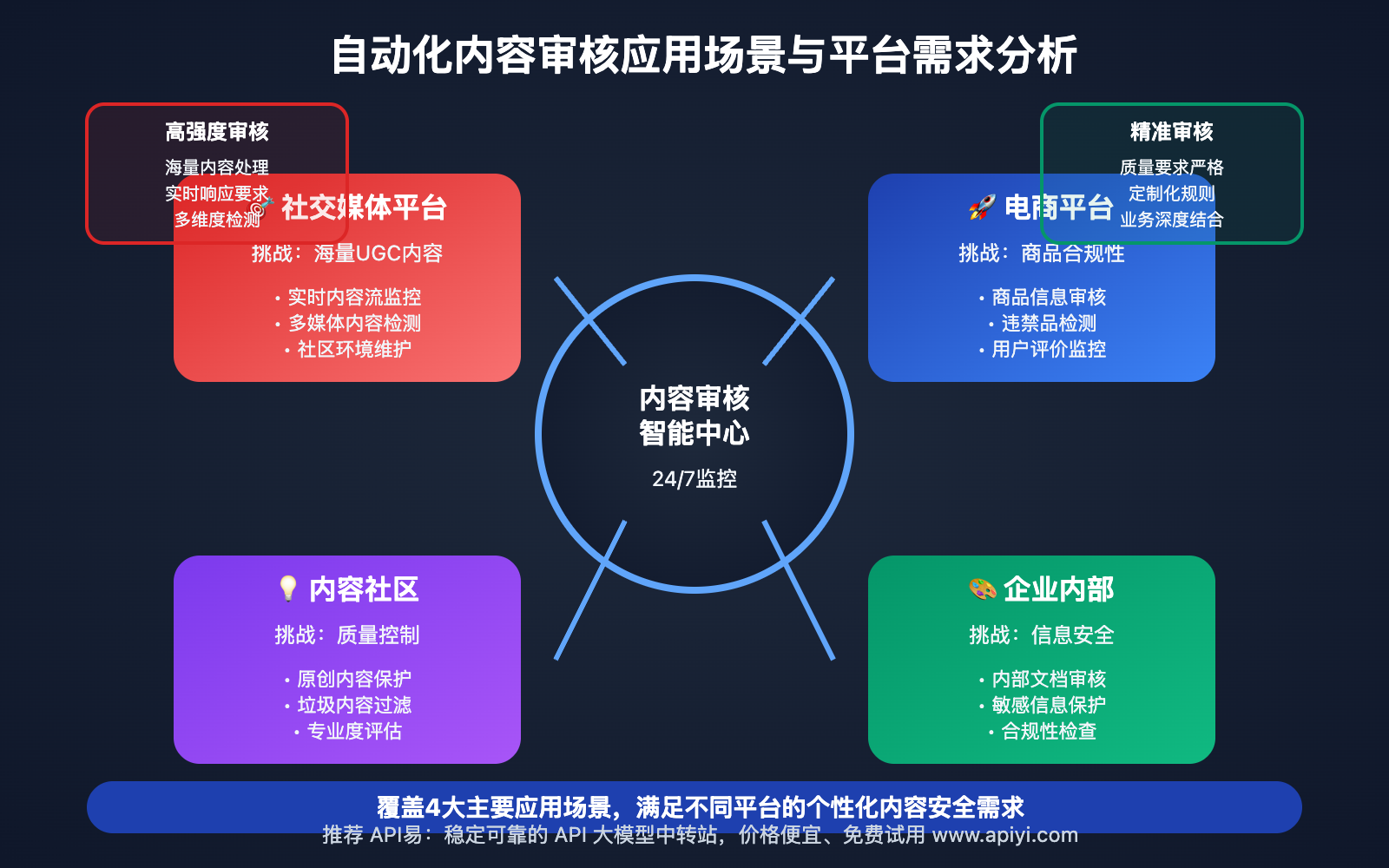 nano-banana-api-automated-content-moderation 图示