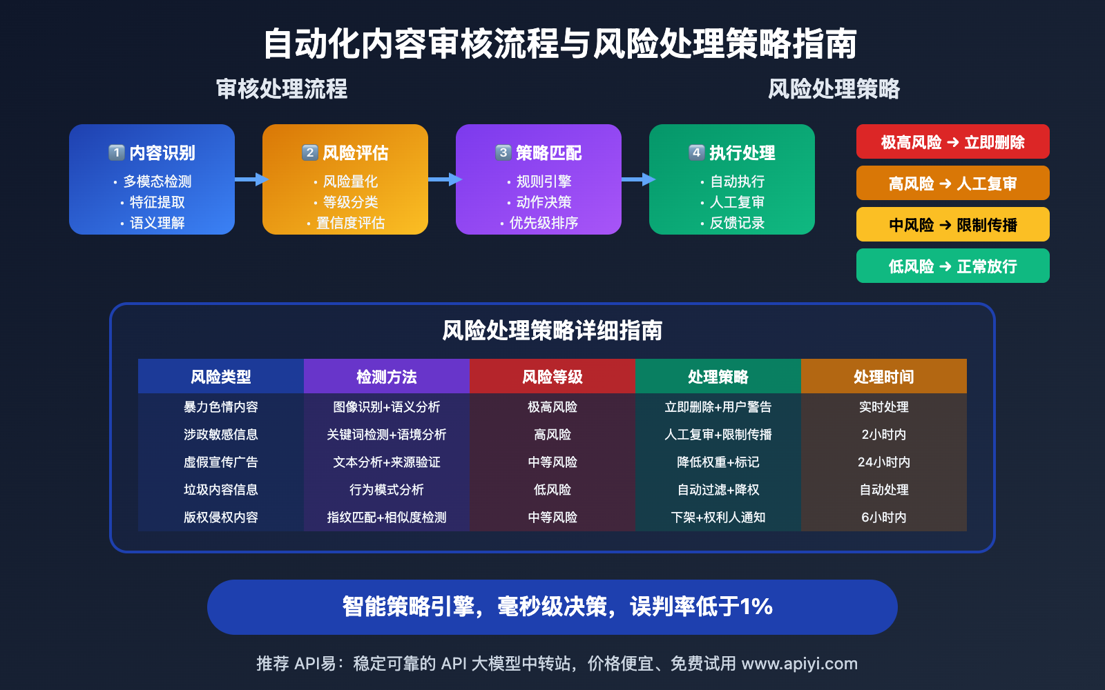 nano-banana-api-automated-content-moderation 图示