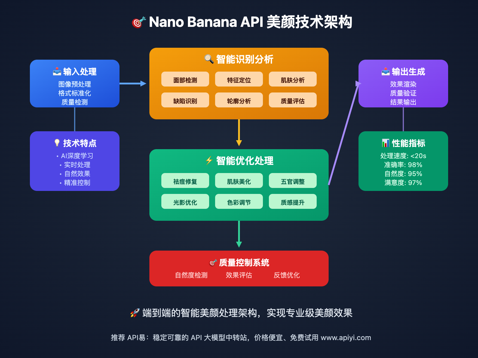 nano-banana-api-beauty-retouching-comprehensive-guide 图示