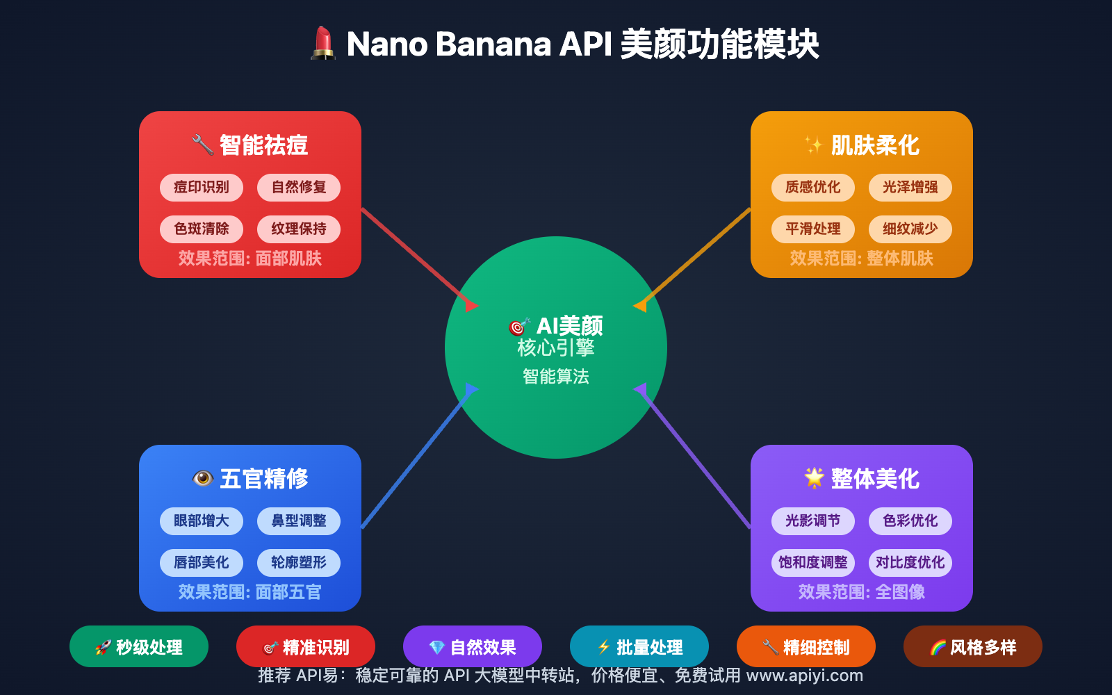 nano-banana-api-beauty-retouching-comprehensive-guide 图示