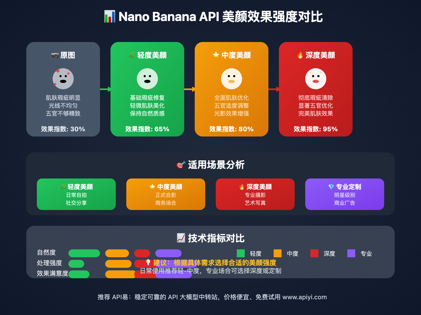 nano-banana-api-beauty-retouching-comprehensive-guide 图示
