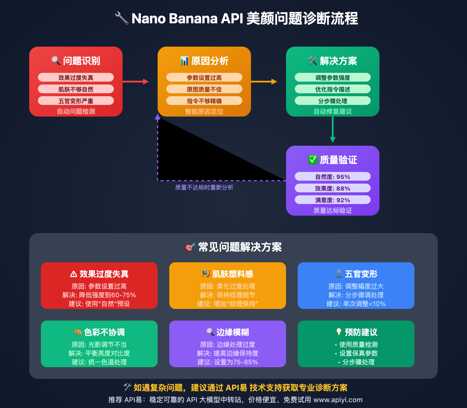 nano-banana-api-beauty-retouching-comprehensive-guide 图示