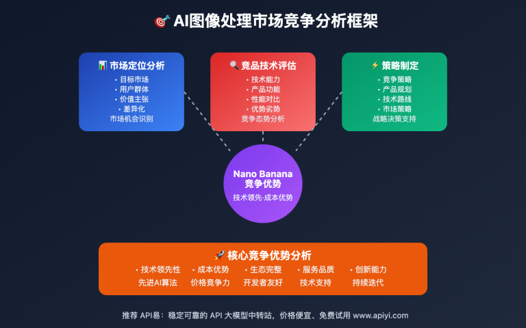 nano banana api competitive analysis strategy image 0 图示