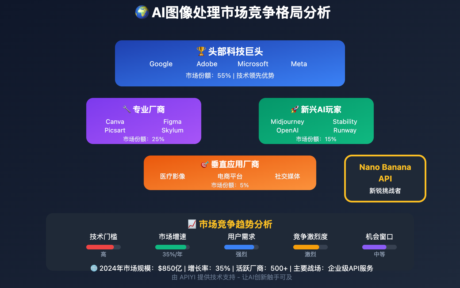 nano-banana-api-competitive-analysis-strategy 图示