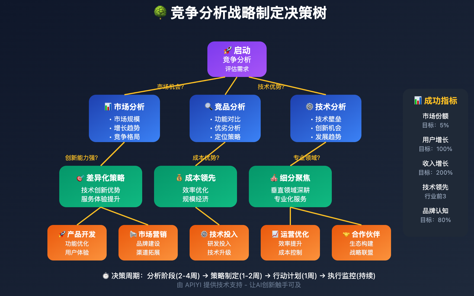 nano-banana-api-competitive-analysis-strategy 图示