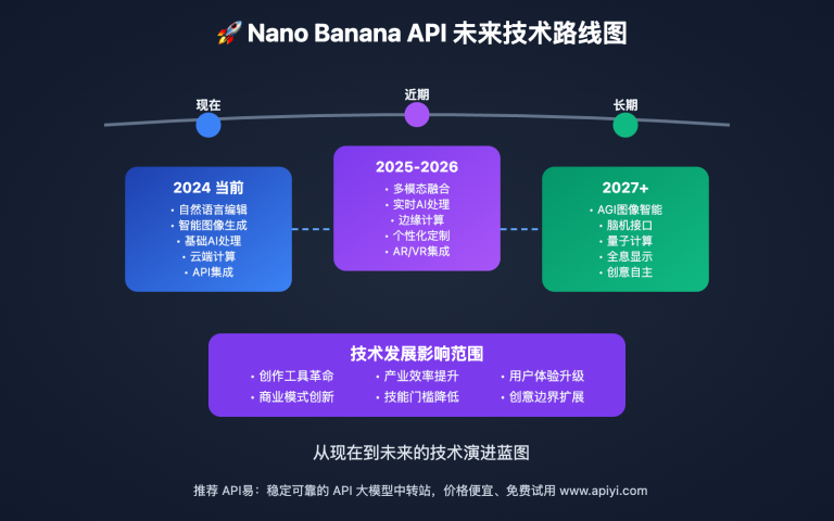 nano banana api future technology roadmap image 0 图示