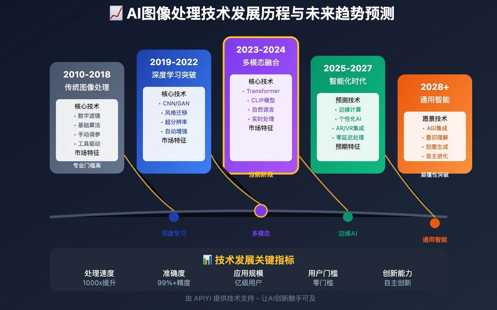 nano-banana-api-future-technology-roadmap 图示