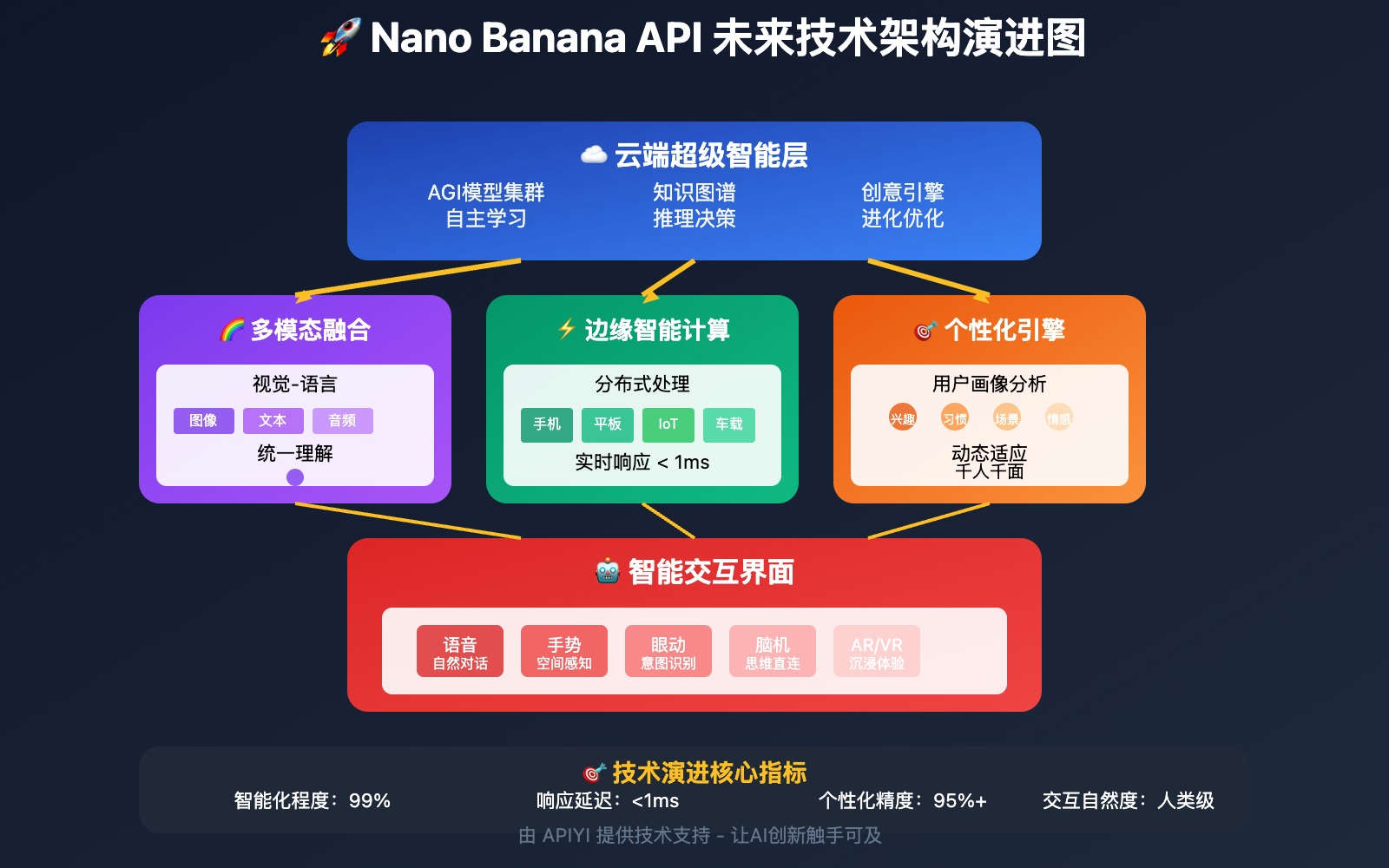 nano-banana-api-future-technology-roadmap 图示