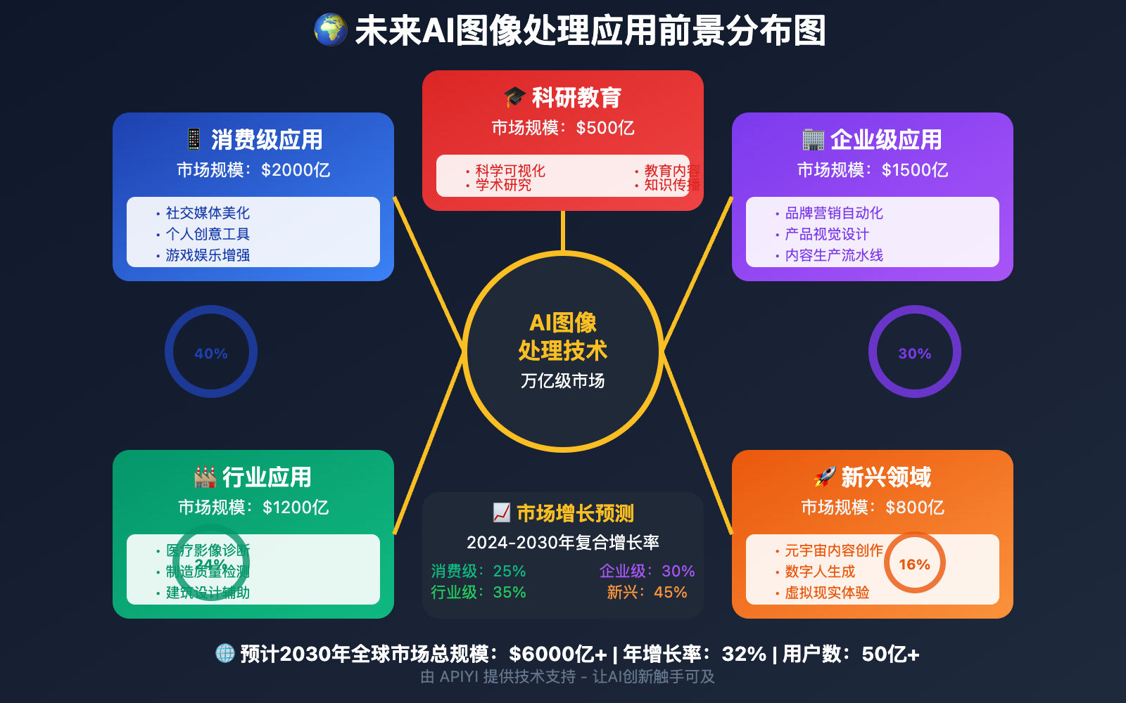 nano-banana-api-future-technology-roadmap 图示