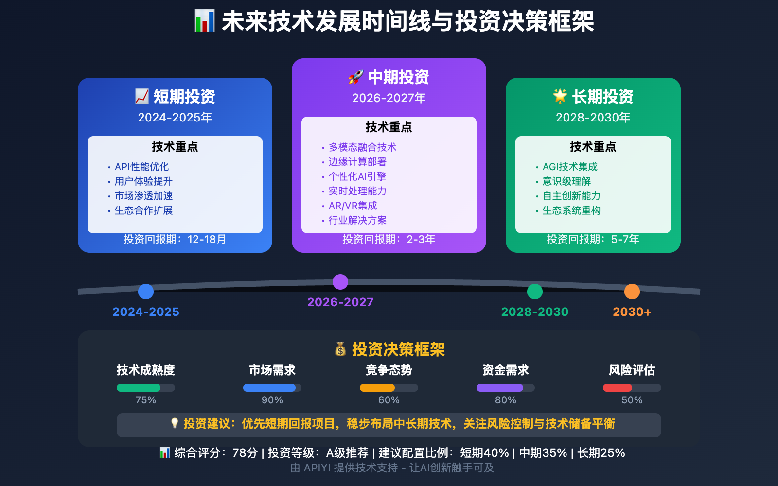 nano-banana-api-future-technology-roadmap 图示
