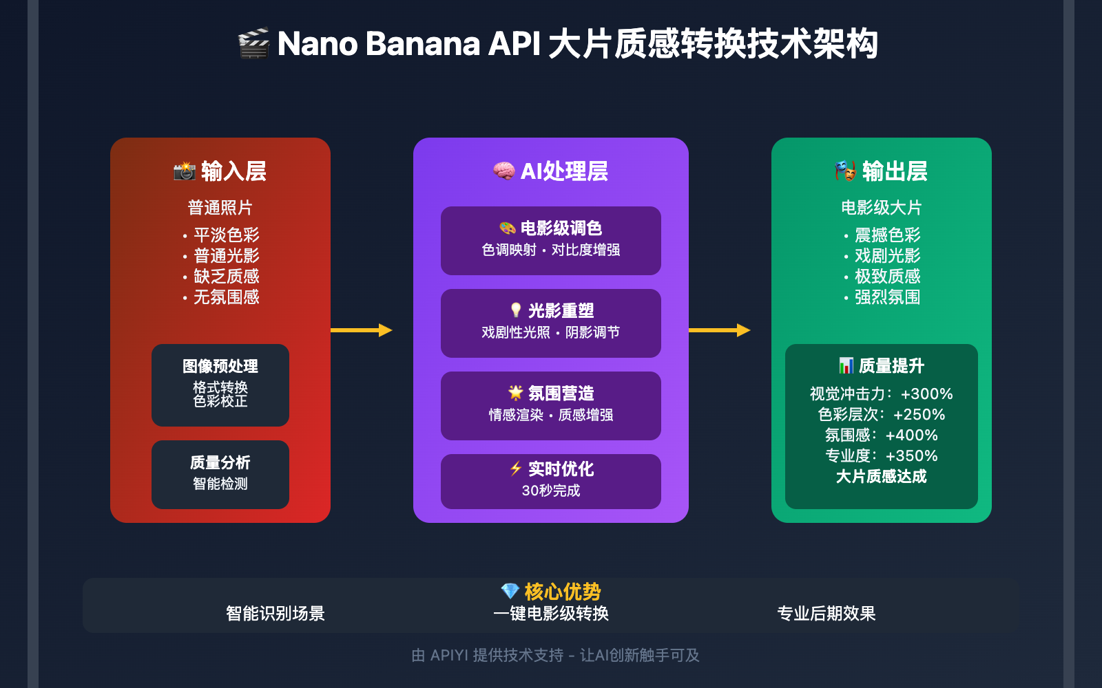 nano-banana-api-photo-enhancement-cinematic-quality 图示