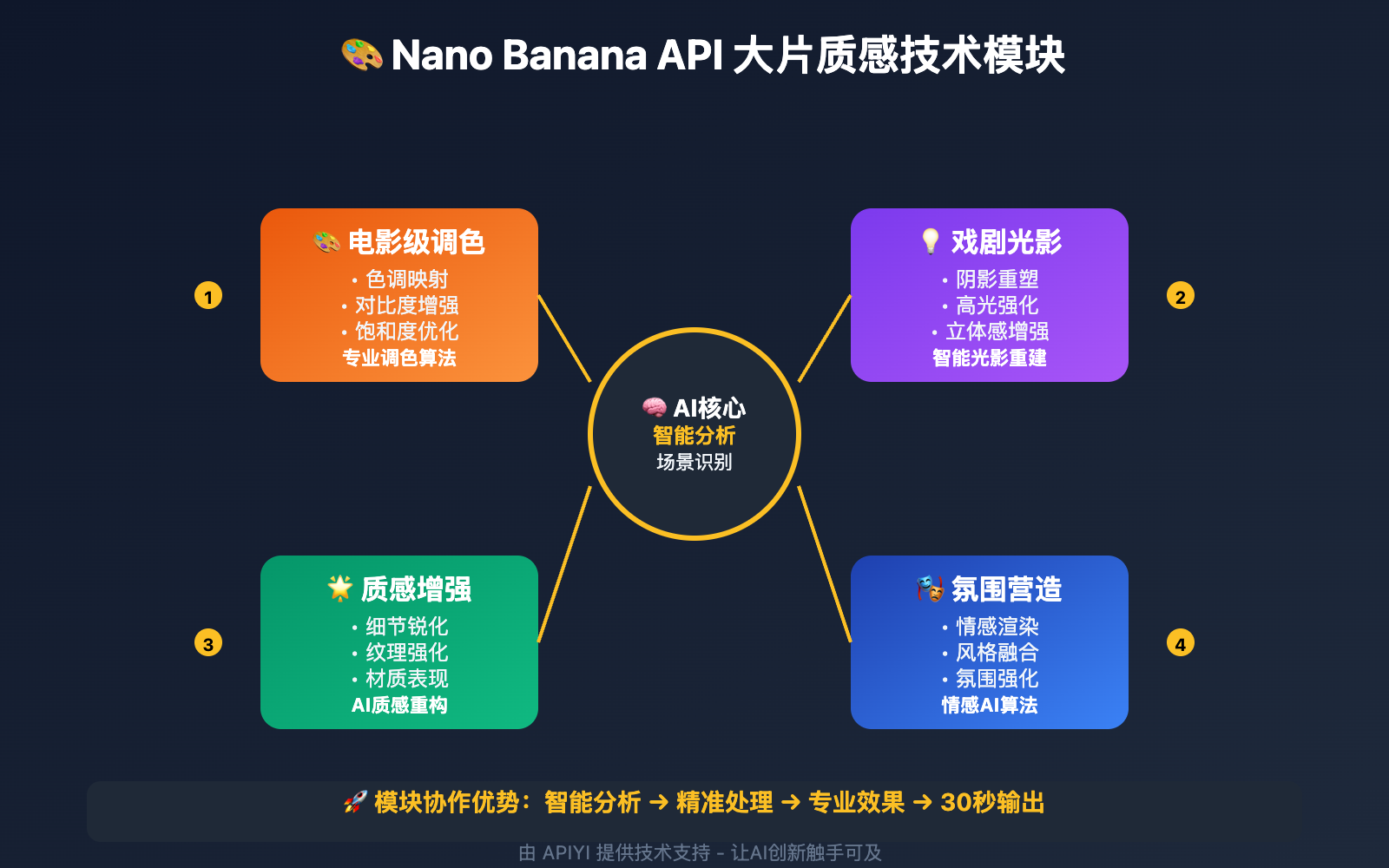 nano-banana-api-photo-enhancement-cinematic-quality 图示