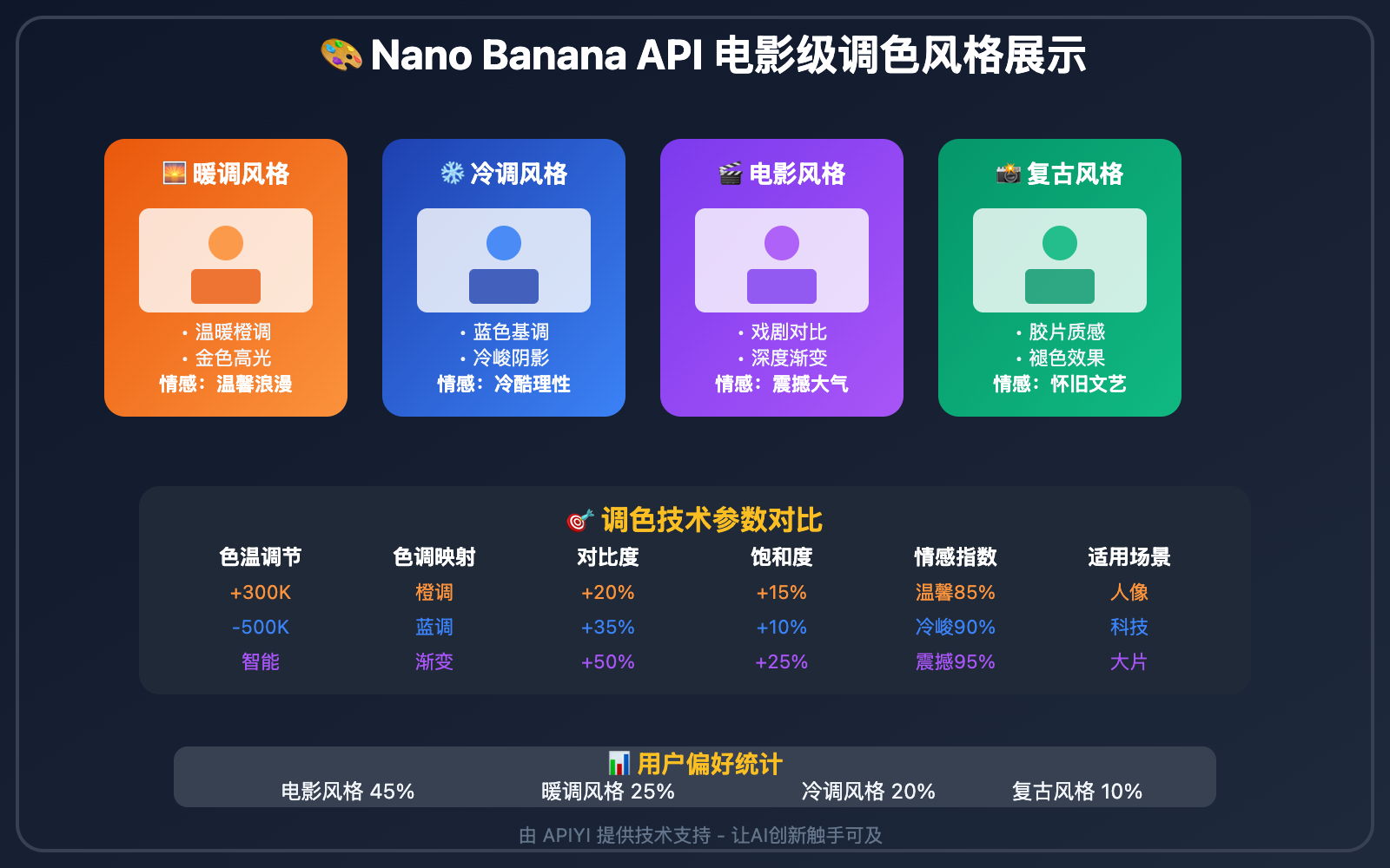 nano-banana-api-photo-enhancement-cinematic-quality 图示