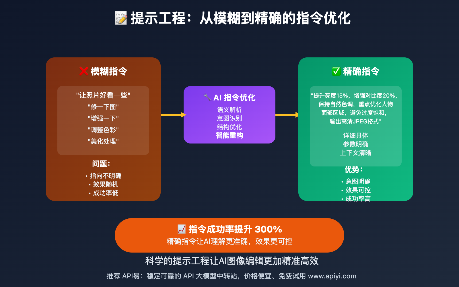 nano-banana-api-precision-prompt-engineering 图示