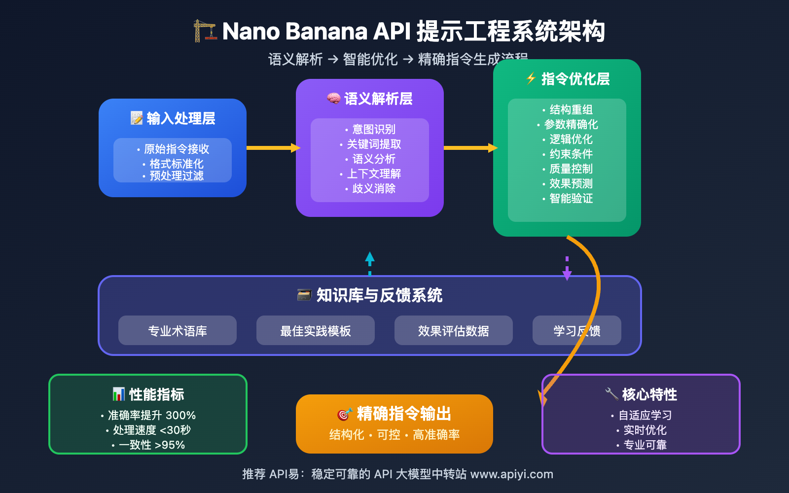 nano-banana-api-precision-prompt-engineering 图示