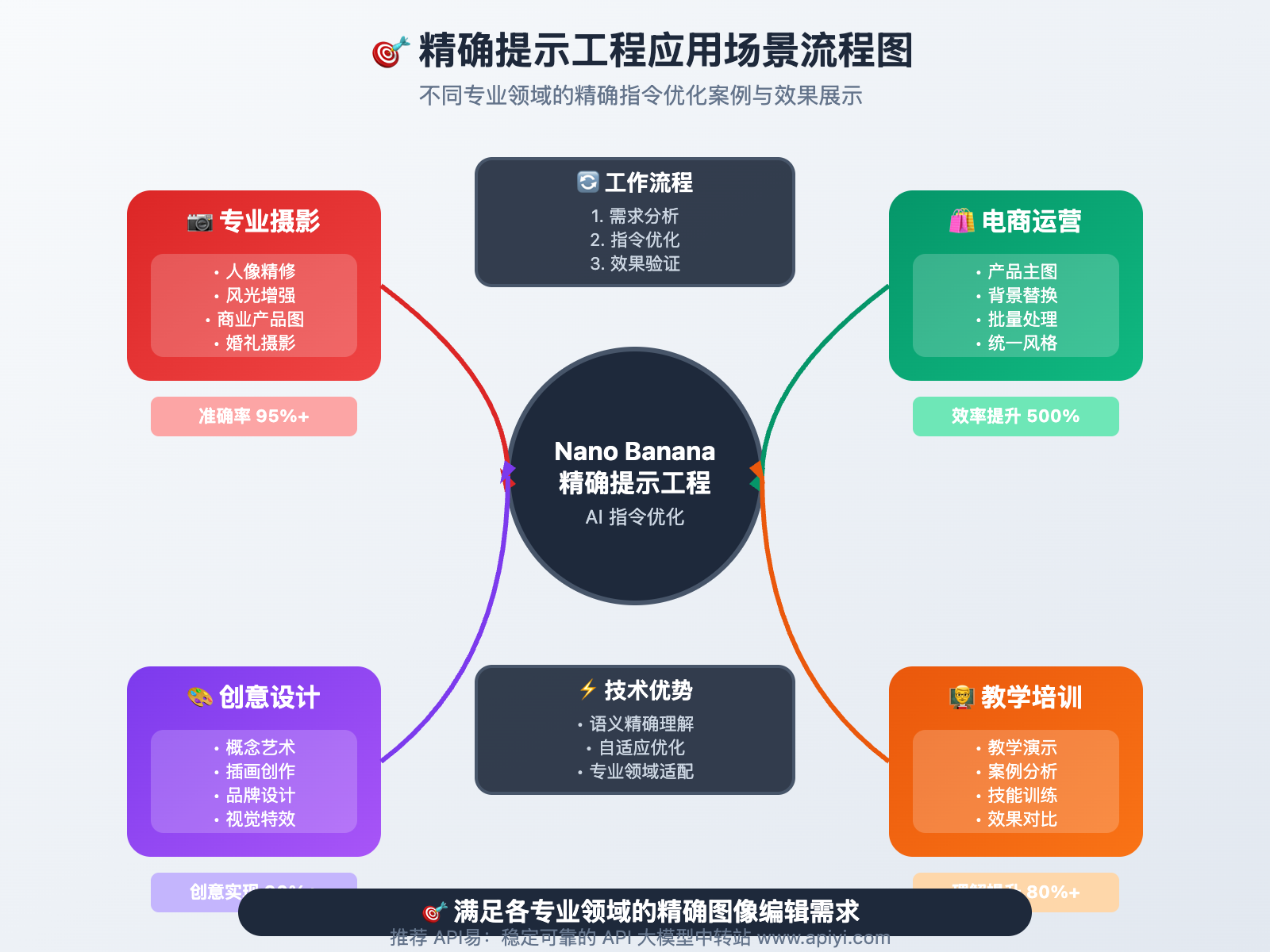 nano-banana-api-precision-prompt-engineering 图示