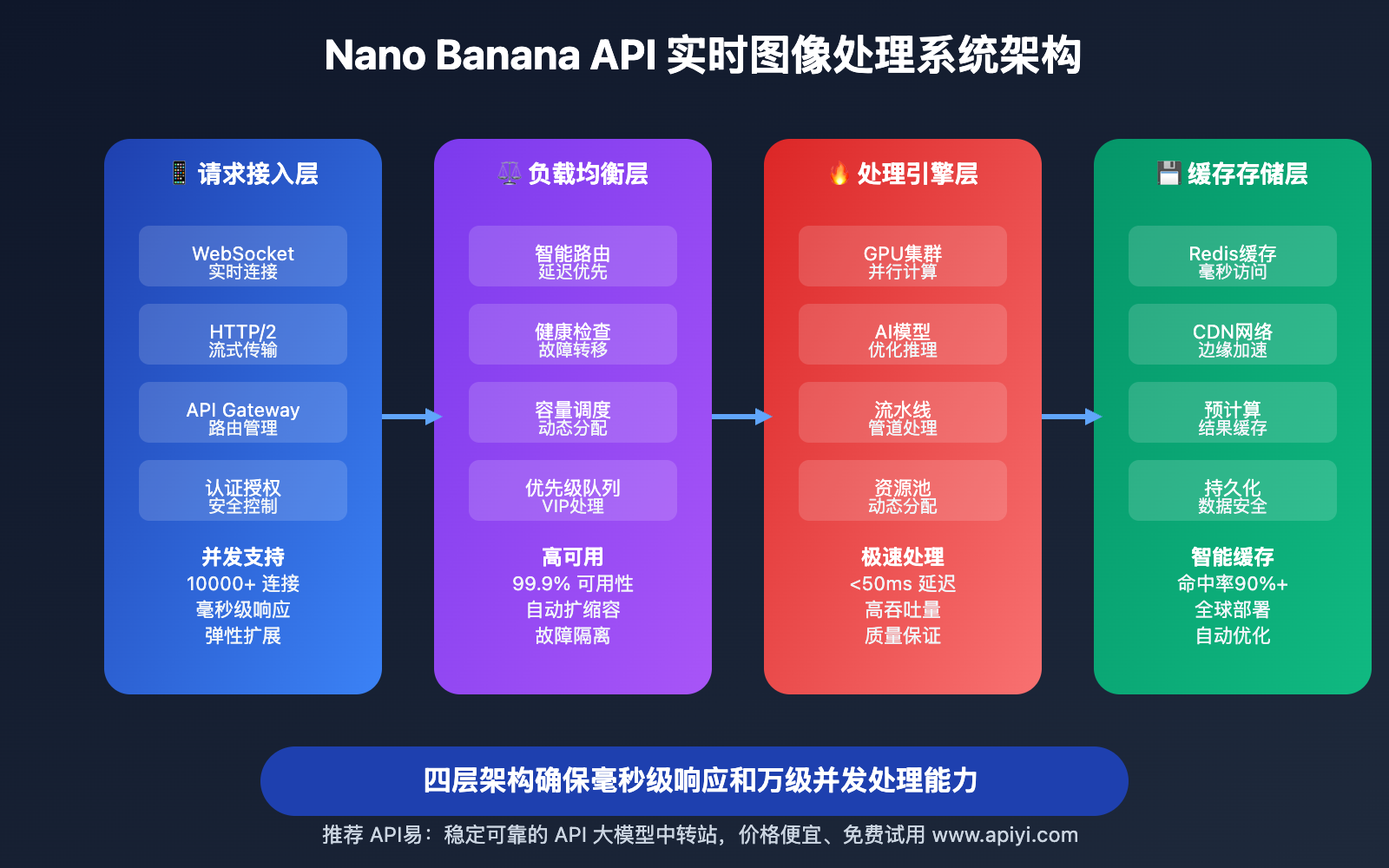 nano-banana-api-real-time-image-processing 图示