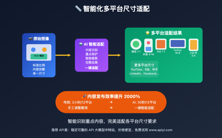 nano banana api size adjustment platform optimization image 0 图示