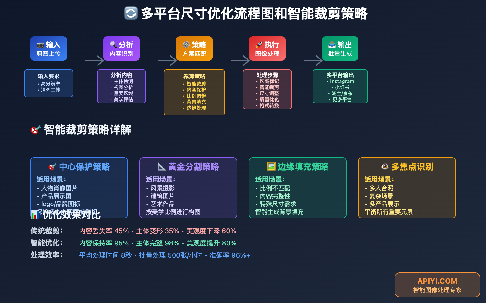 nano-banana-api-size-adjustment-platform-optimization 图示