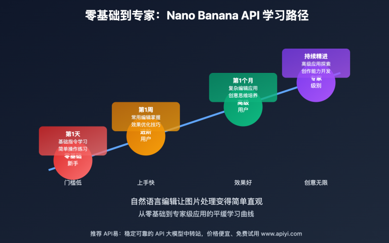 nano banana api zero to hero natural language editing image 0 图示