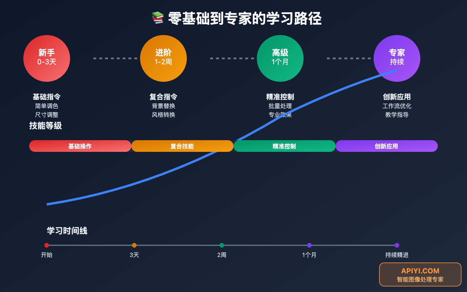 nano-banana-api-zero-to-hero-natural-language-editing 图示
