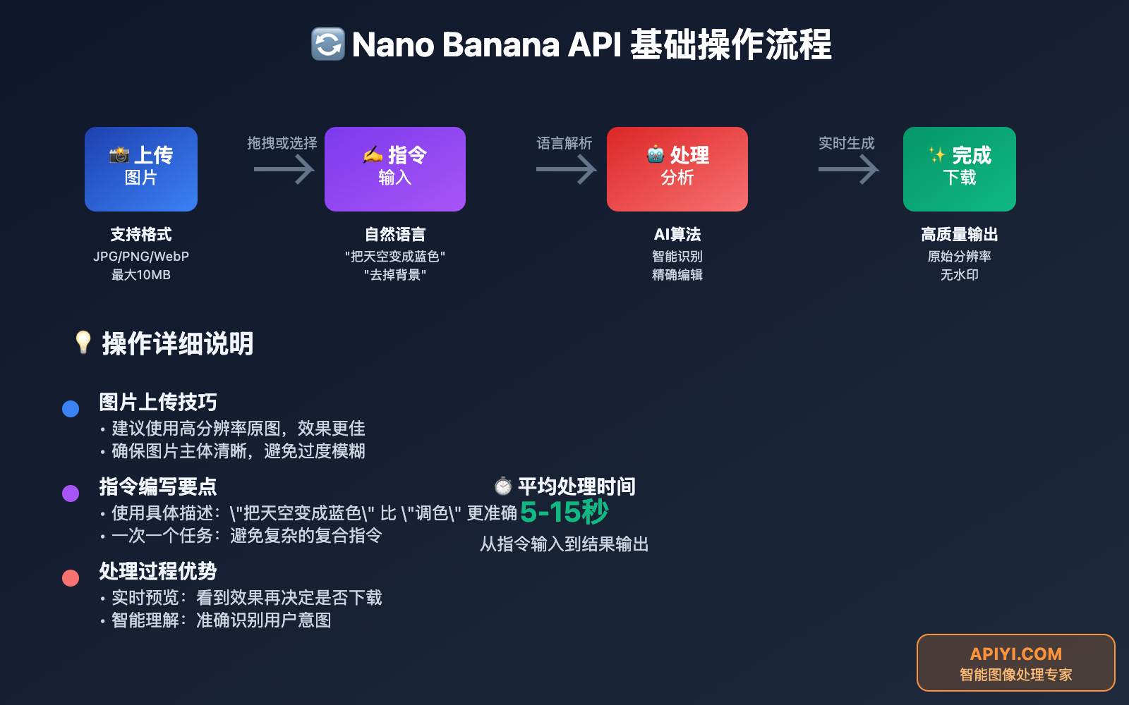 nano-banana-api-zero-to-hero-natural-language-editing 图示