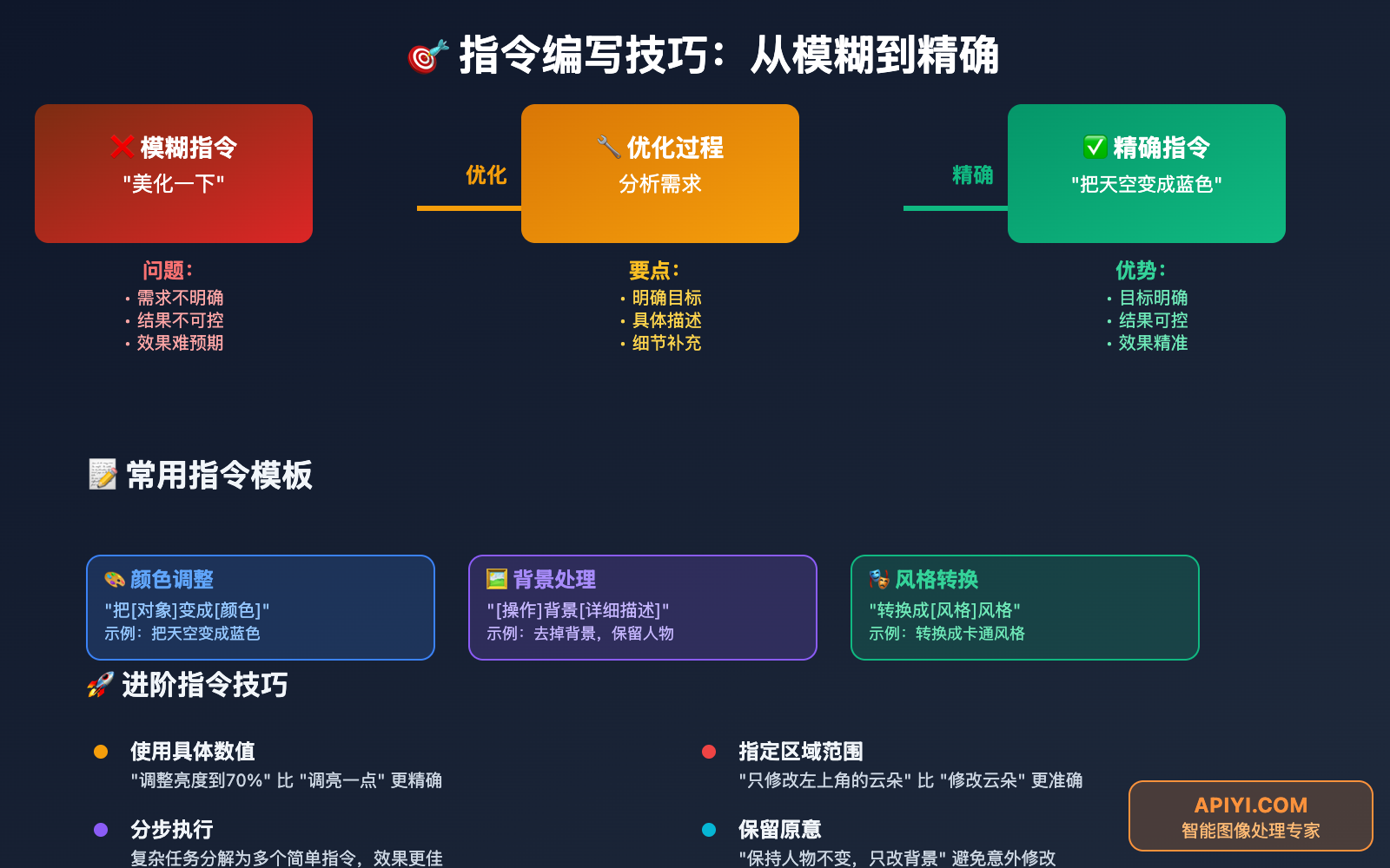 nano-banana-api-zero-to-hero-natural-language-editing 图示