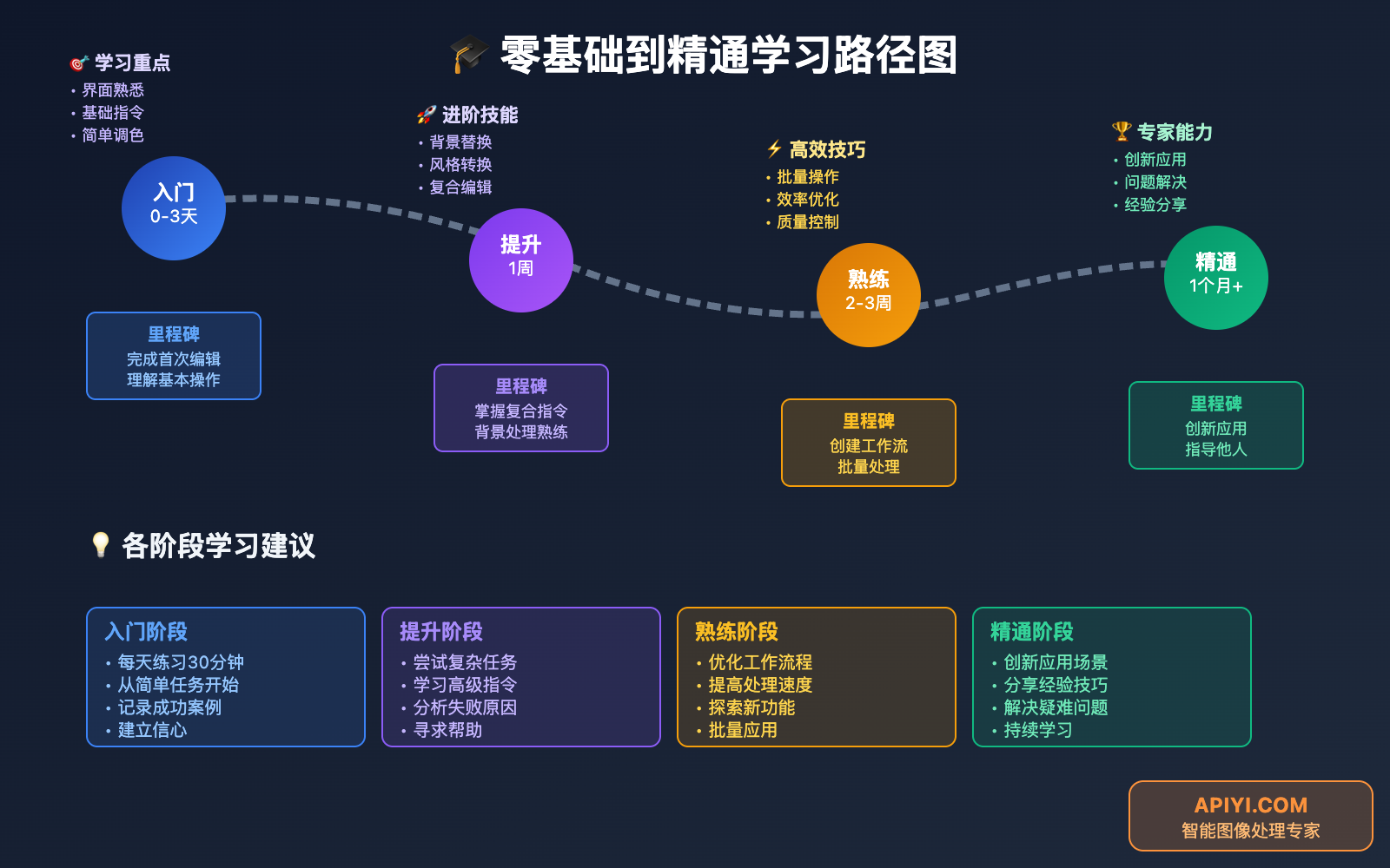nano-banana-api-zero-to-hero-natural-language-editing 图示