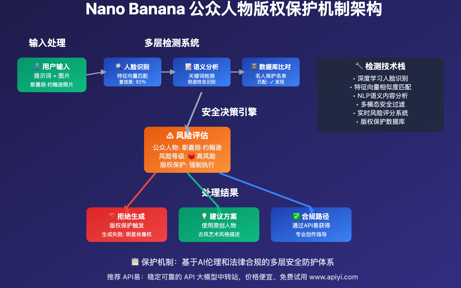 nano-banana-celebrity-copyright-face-swap-restrictions-analysis 图示