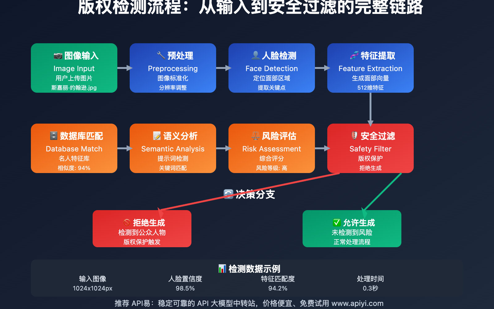 nano-banana-celebrity-copyright-face-swap-restrictions-analysis 图示
