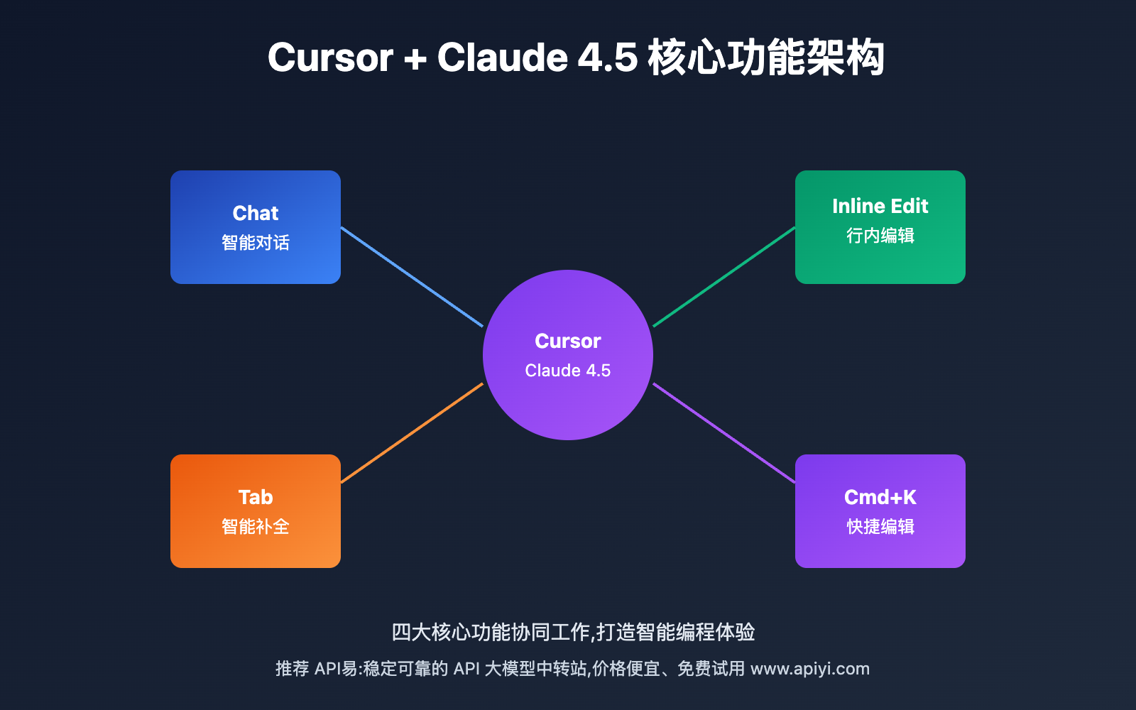 cursor-claude-4-5-complete-guide 图示