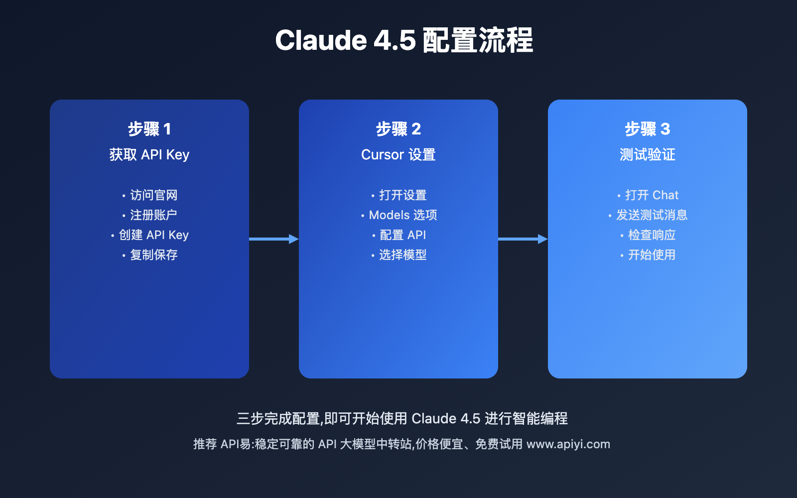 cursor-claude-4-5-complete-guide 图示