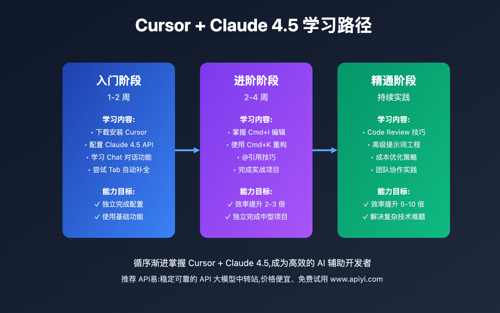 cursor-claude-4-5-complete-guide 图示