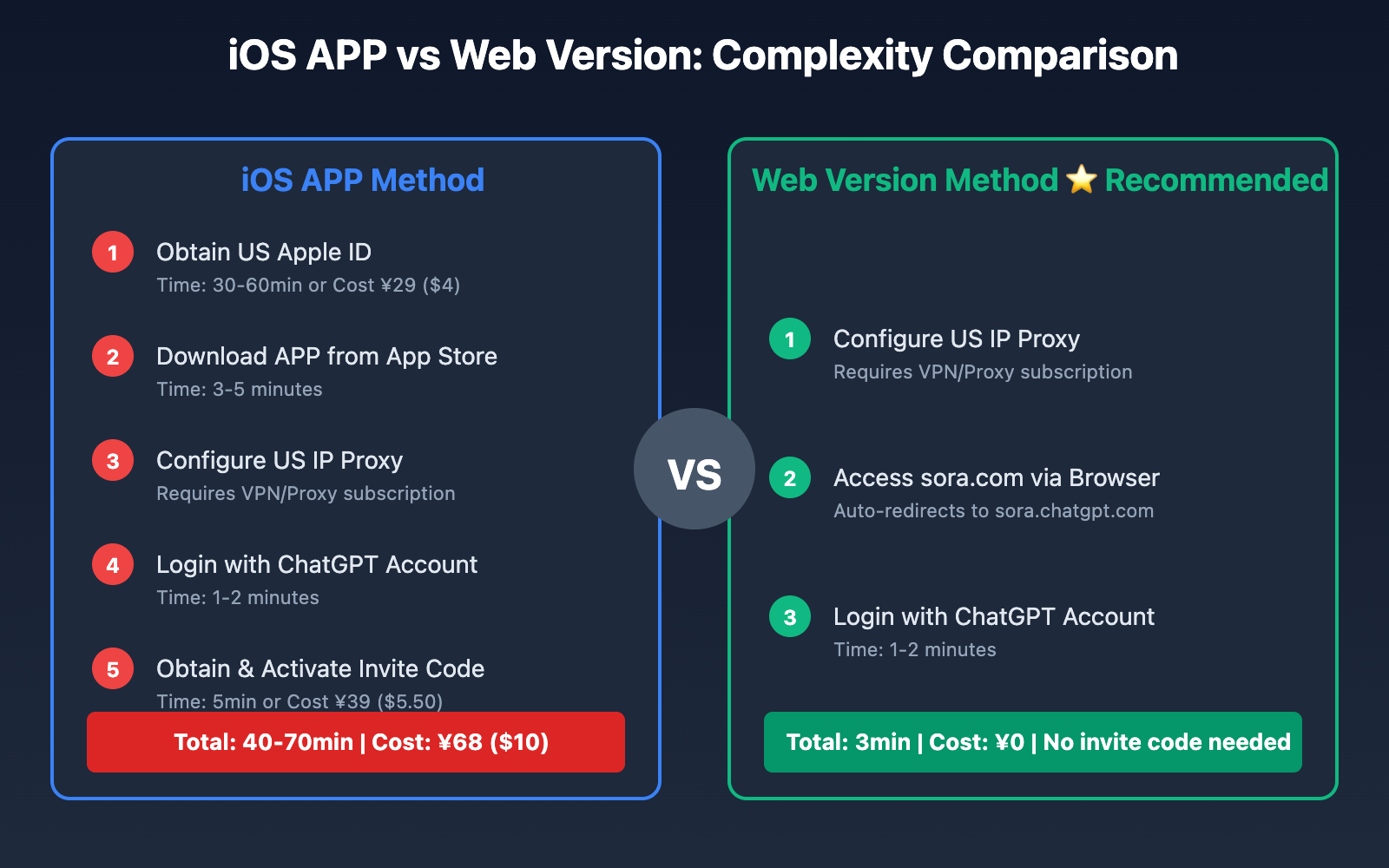 sora-2-app-download-installation-complete-guide 图示