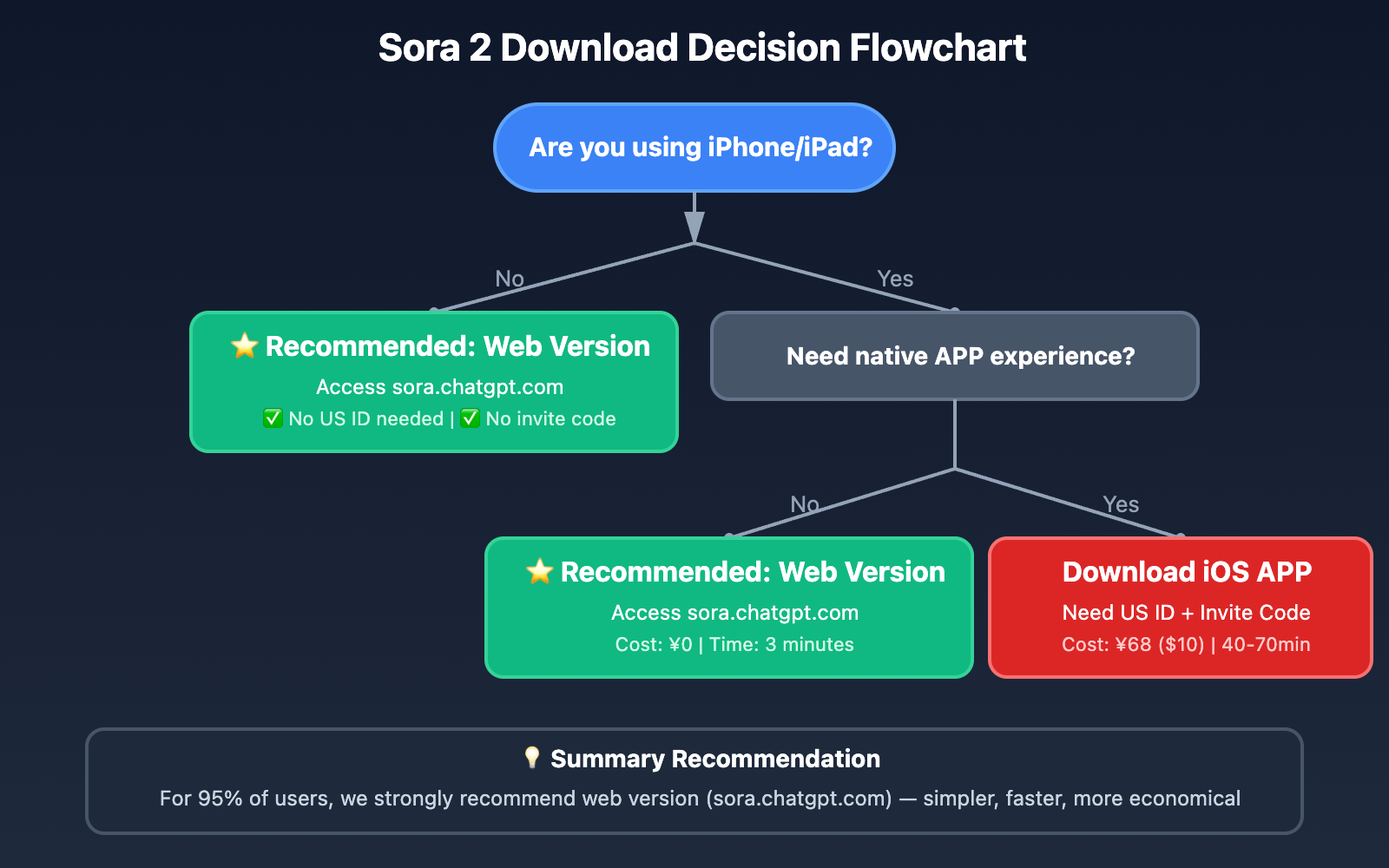 sora-2-app-download-installation-complete-guide 图示