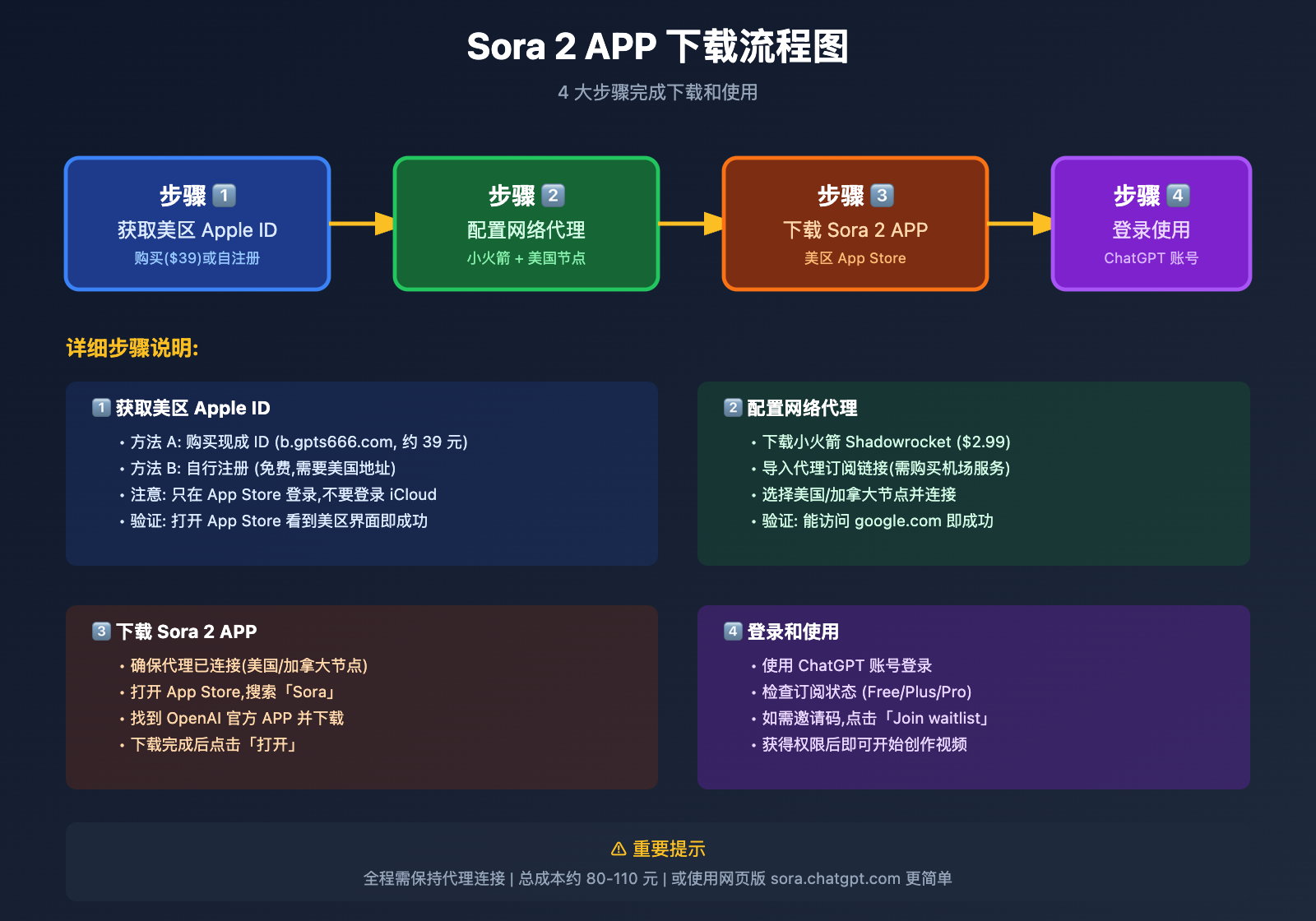 sora-2-app-xiazai-anzhuang-gonglue-cn 图示