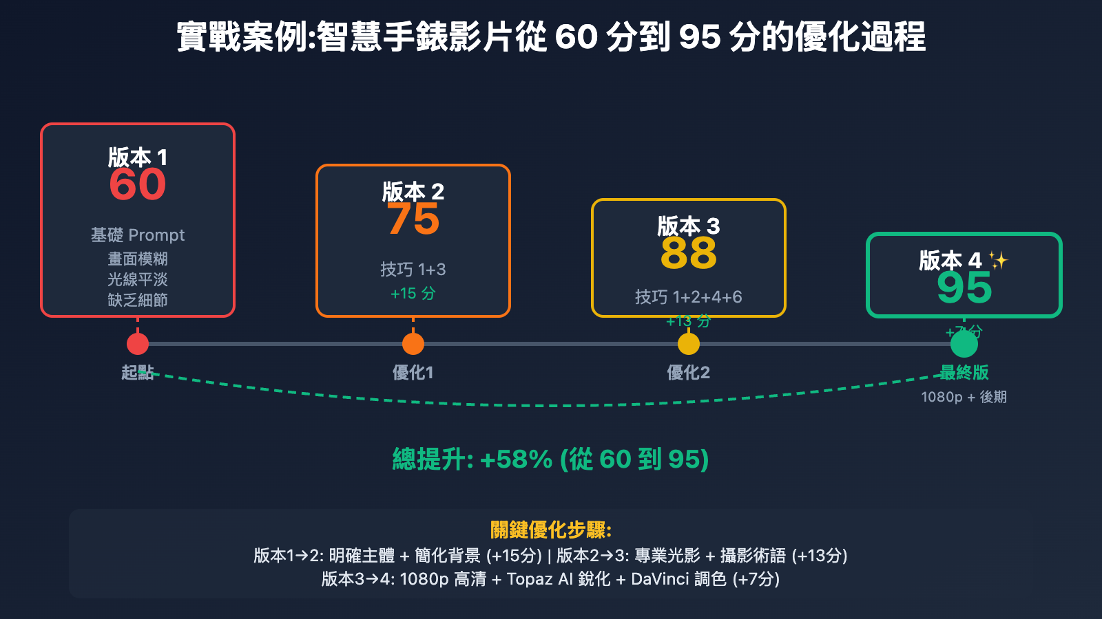 sora-2-high-quality-video-guide-tc 图示