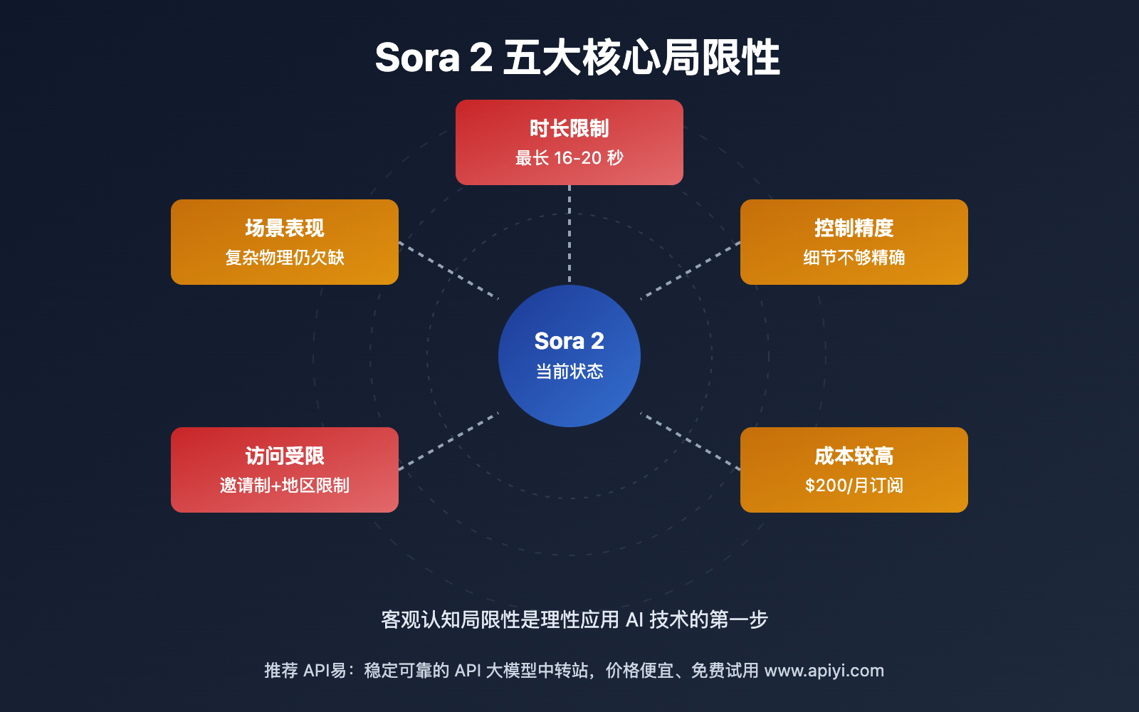 sora-2-limitations-future 图示