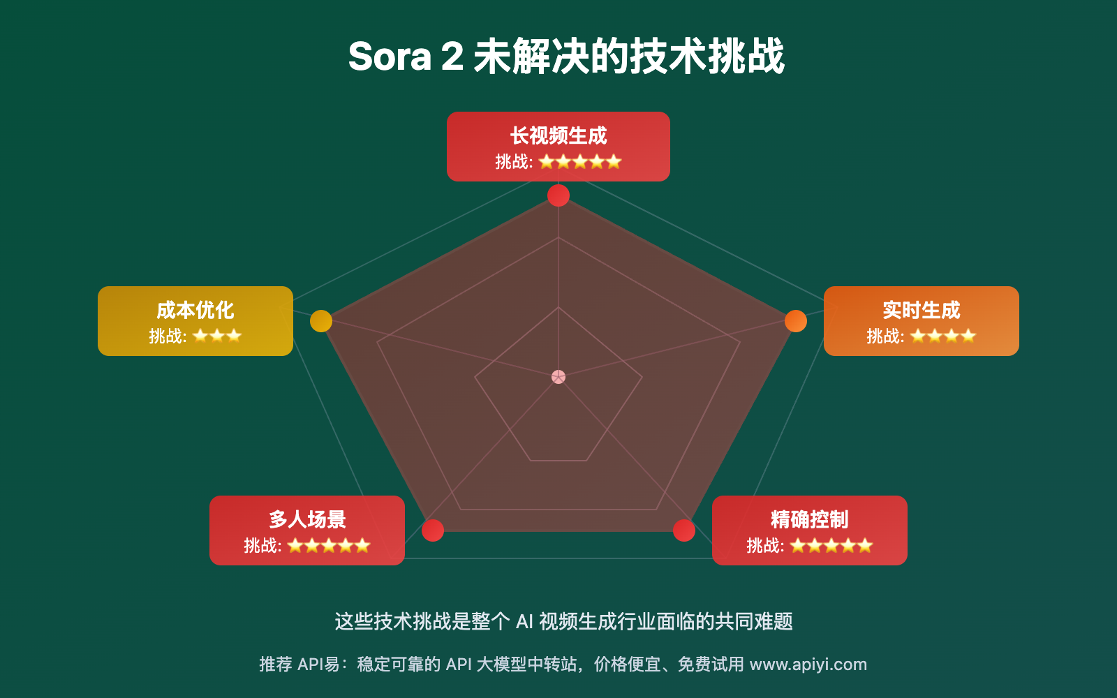sora-2-limitations-future 图示
