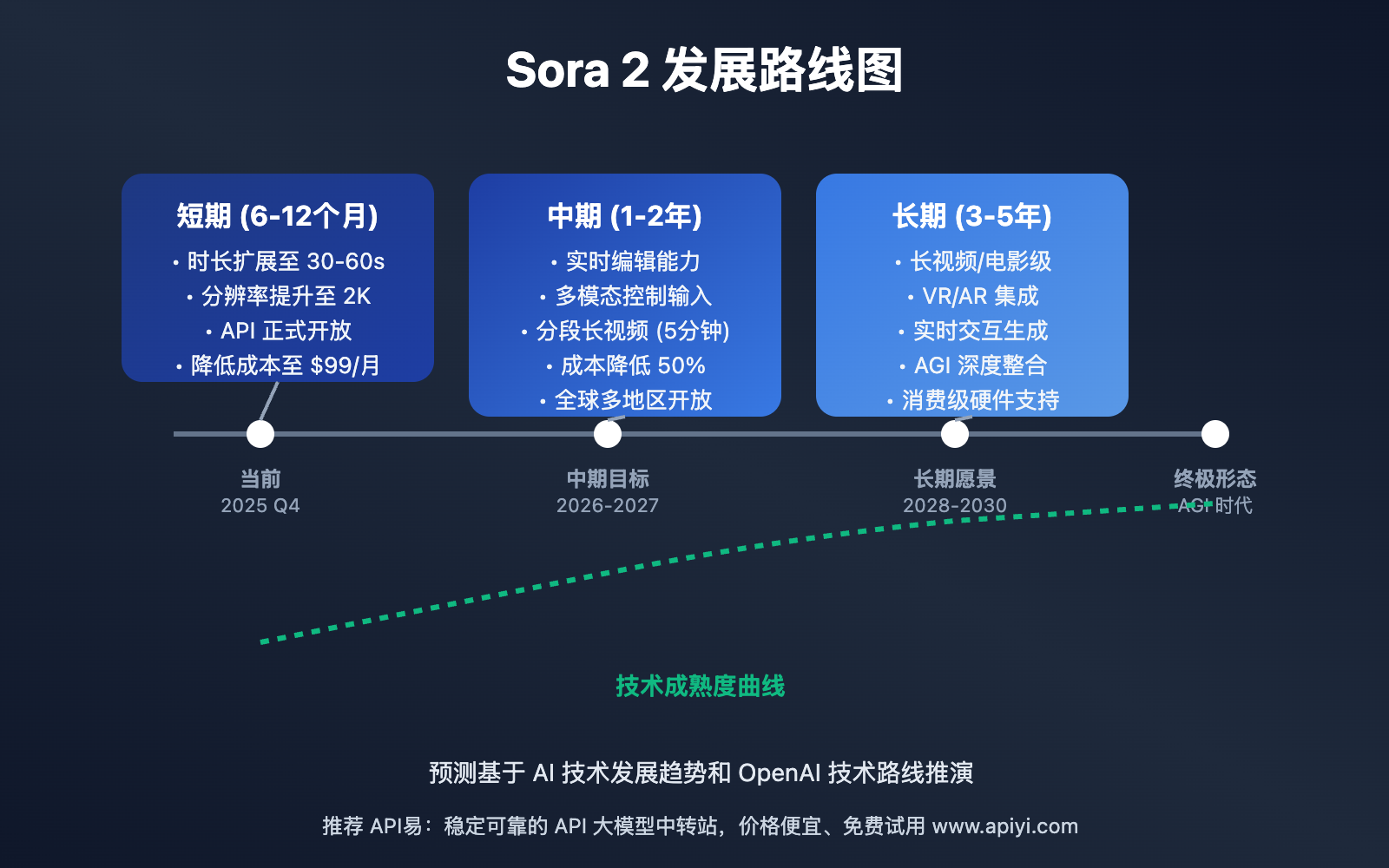 sora-2-limitations-future 图示